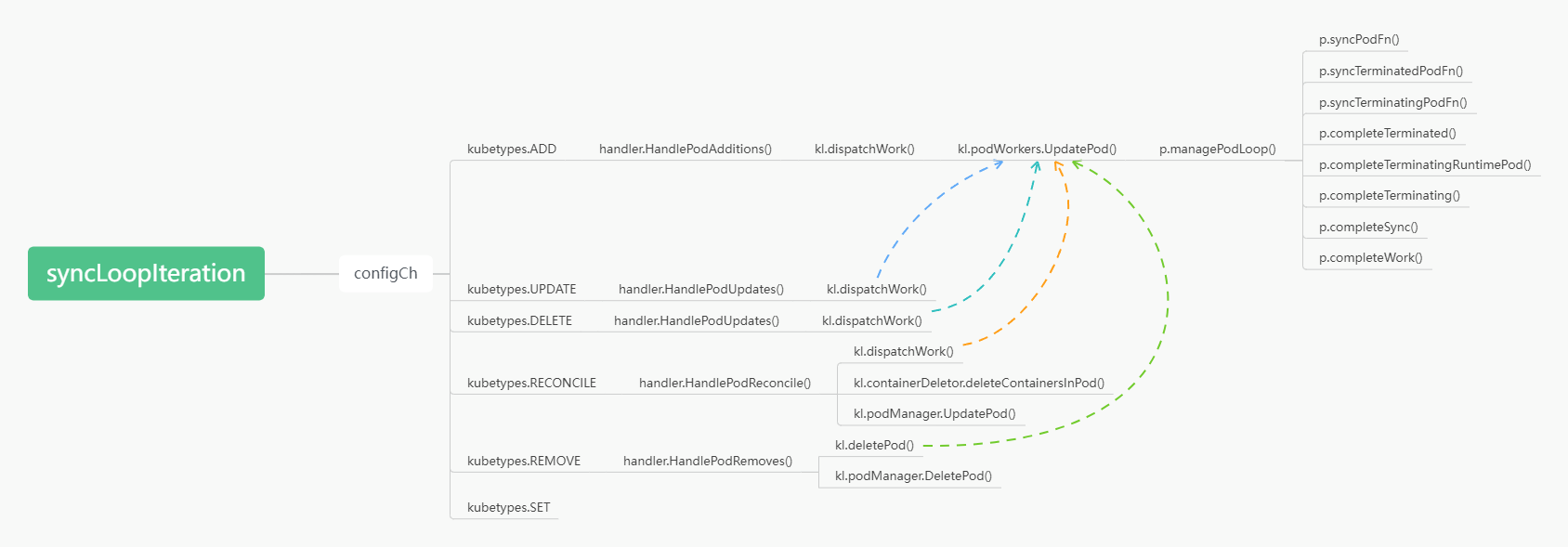 /kubernetes%E6%BA%90%E7%A0%81-kubelet-%E5%8E%9F%E7%90%86%E5%92%8C%E6%BA%90%E7%A0%81%E5%88%86%E6%9E%90%E4%BA%8C/syncLoopIteration.png